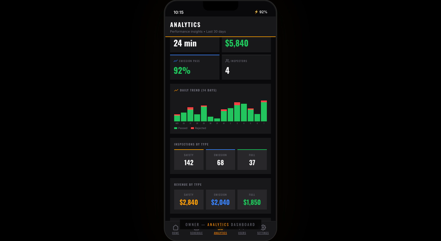 Analytics dashboard — KPIs, trends, and breakdowns