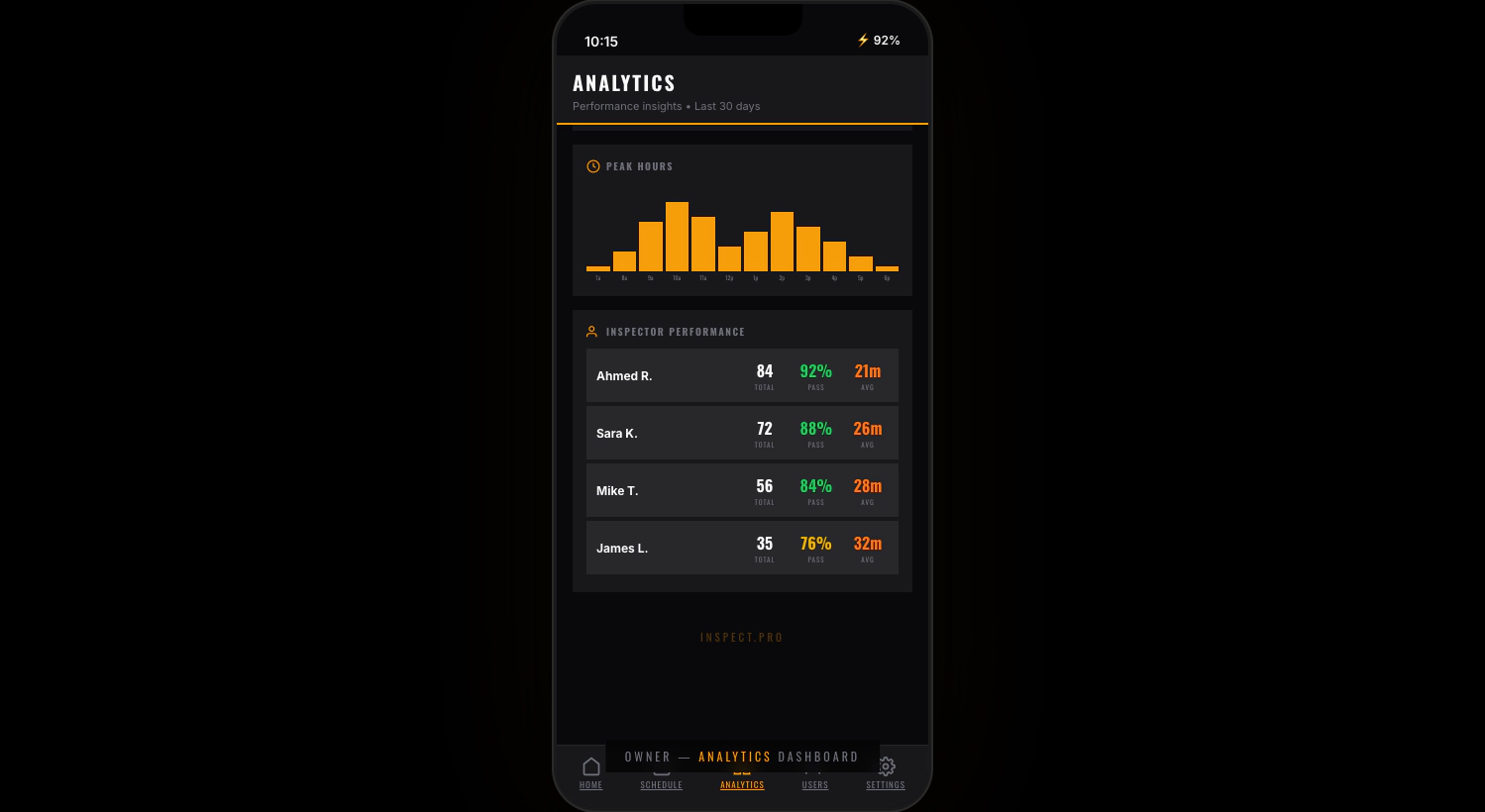 Analytics — Peak hours and inspector performance